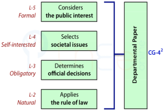 Government departmental papers that consider the public interest, self-interestedly select societal issues, determine official decisions and apply the rule of law.